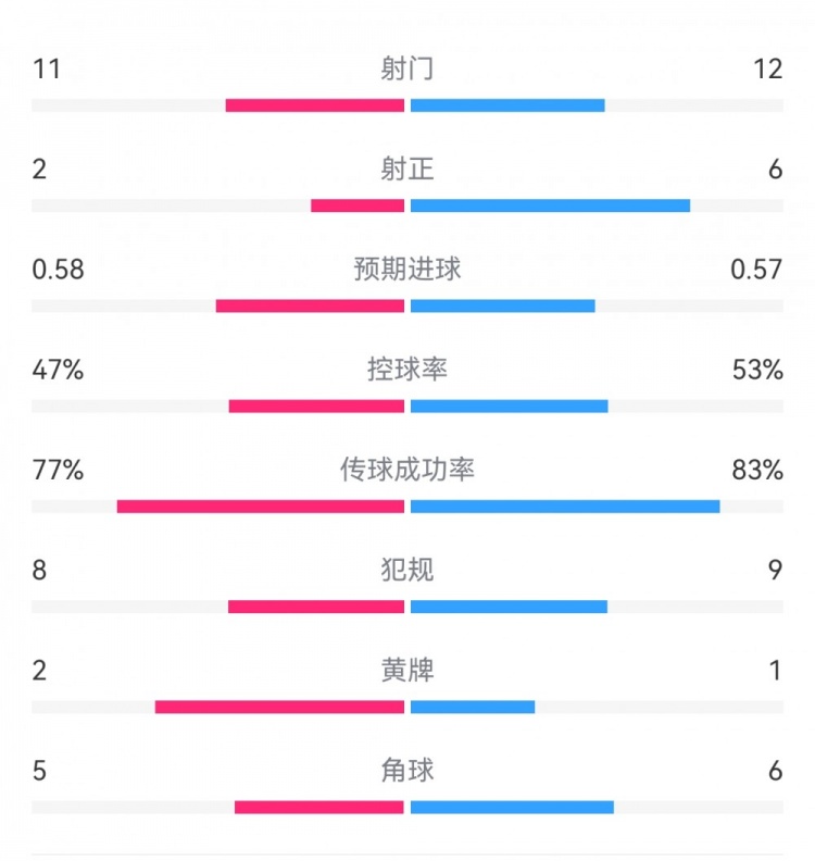  費耶諾德1-0米蘭數(shù)據(jù)：射門11-12，射正2-6，預(yù)期進球0.58-0.57