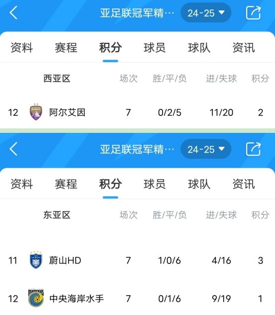  亞冠衛(wèi)冕冠軍阿爾艾因7場不勝，排名西亞區(qū)墊底提前出局