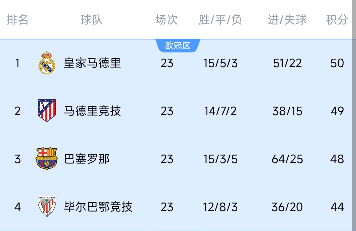  意不意外？五大聯(lián)賽領(lǐng)跑優(yōu)勢(shì)：西甲意甲僅1分，英超7德甲8法甲10