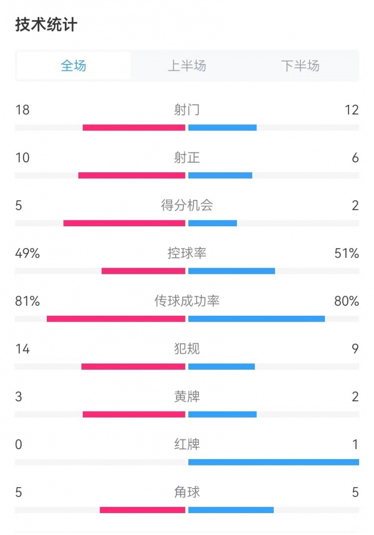  國民vs勝利全場數據：射門18-12、射正10-6、得分機會5-2