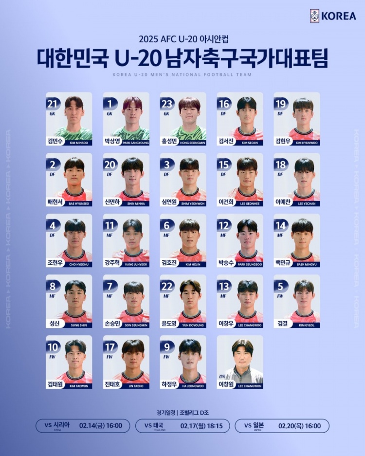  韓國(guó)U20隊(duì)球員號(hào)碼：尹棹泳22號(hào)、金泰元10號(hào)、孫承敏7號(hào)