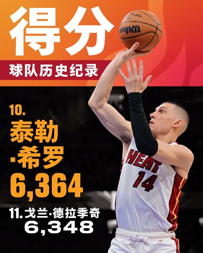  將追哈斯勒姆！希羅生涯總得分來(lái)到6364 升至熱火隊(duì)史第十位