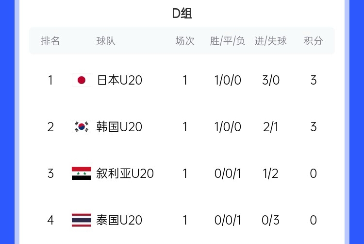  U20亞洲杯D組積分榜：日韓開門紅分列前二，泰國下輪輸韓國將出局