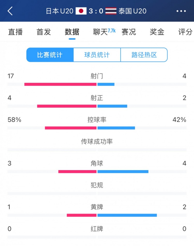  日本U20vs泰國U20全場數(shù)據(jù)：控球率58%-42%，射門數(shù)17-4