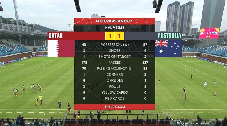  國青同組對(duì)手！半場-卡塔爾U20暫1-1澳大利亞U20