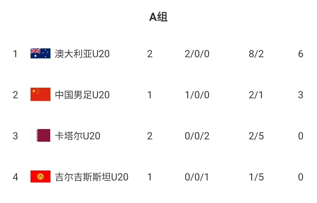  U20國青贏球即提前出線！積分榜：澳大利亞6分第一，卡塔爾0分第3