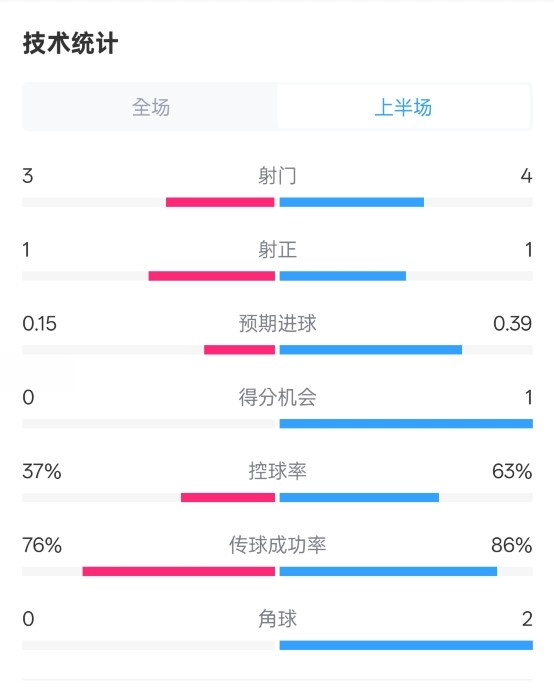  藍(lán)狐半場暫0-0阿森納數(shù)據(jù)：射門3-4，射正1-1，控球率37%-63%