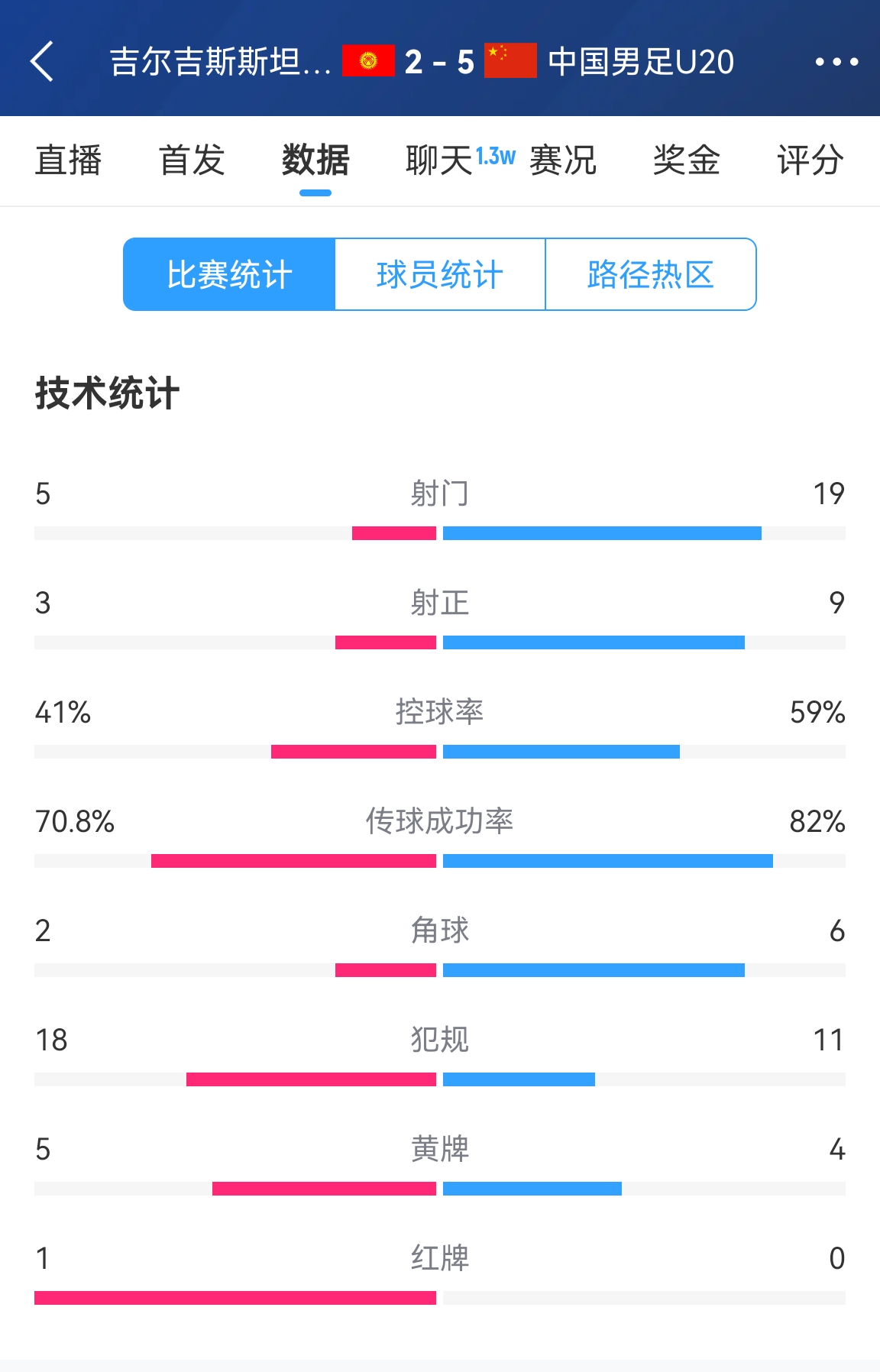  碾壓！國青5比2吉爾吉斯斯坦數(shù)據(jù)：控球率59%-41%，射門19-5