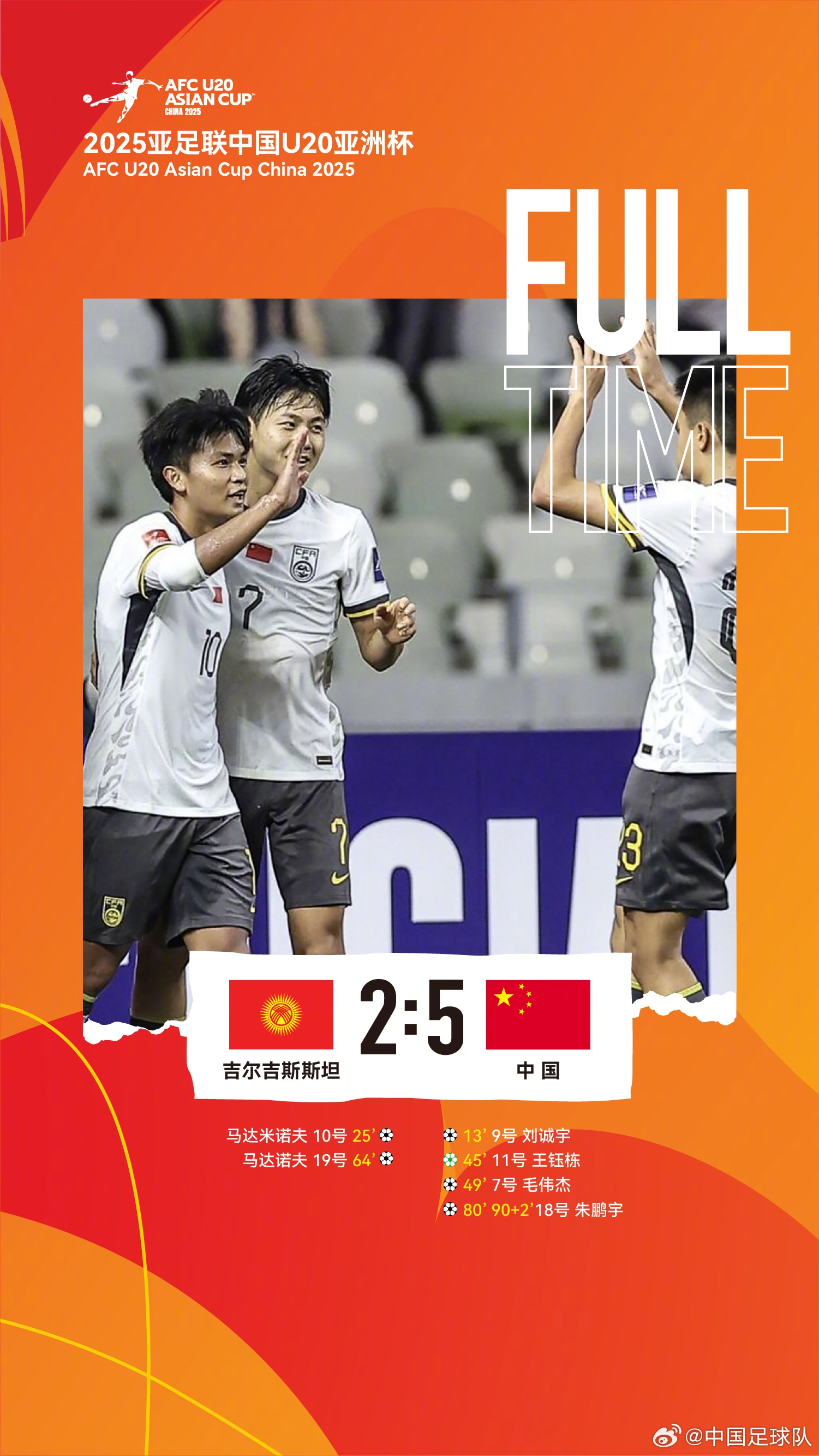  U20亞洲杯中國隊(duì)5比2吉爾吉斯斯坦，收獲小組賽兩連勝，提前晉級