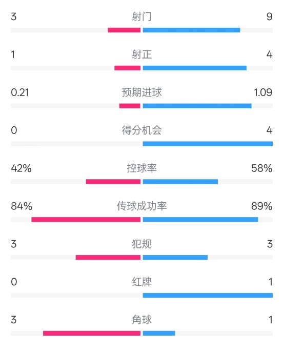  奧薩蘇納半場0-1皇馬數(shù)據(jù)：射門3-9，犯規(guī)3-3，紅牌0-1