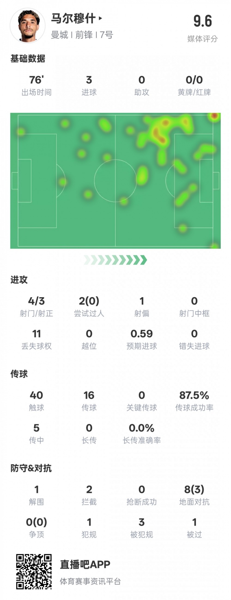  馬爾穆什本場(chǎng)比賽數(shù)據(jù)：3射正3進(jìn)球&1解圍2攔截，評(píng)分9.6