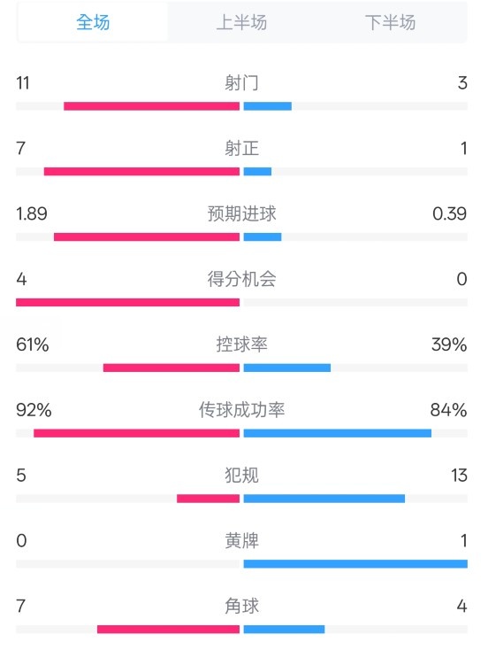 壓制！曼城4-0紐卡全場數(shù)據(jù)：射門11-3，射正7-1，控球率61%-39%