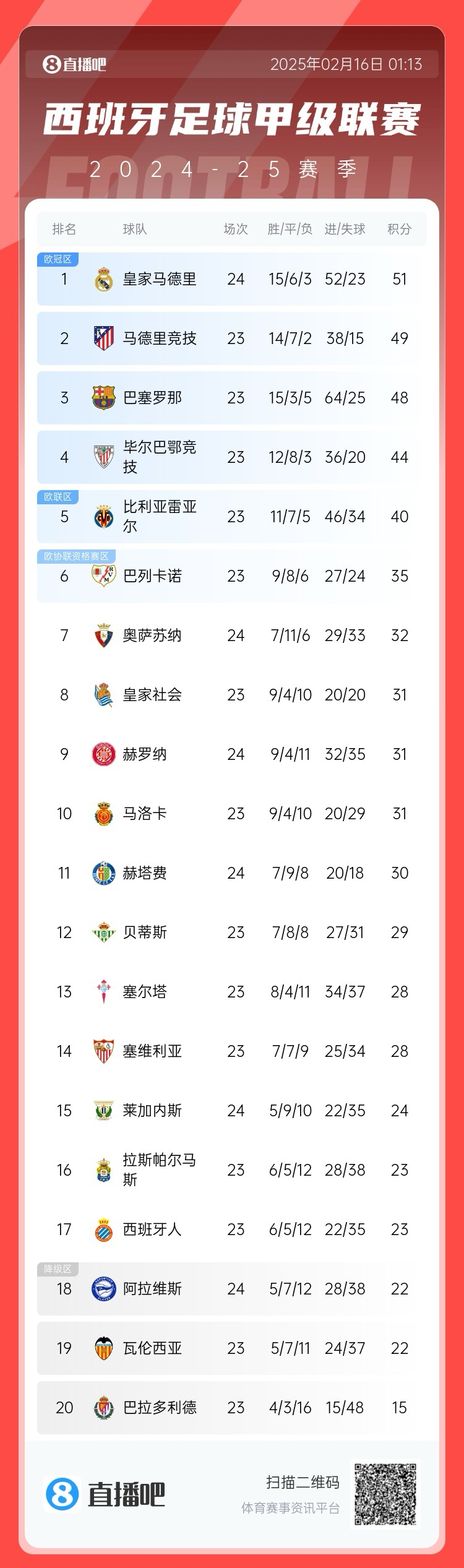  西甲積分榜：皇馬聯(lián)賽3場不勝，先賽只領先馬競2分