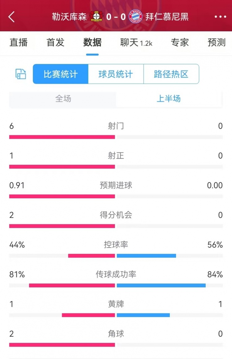  碾壓！拜仁半場0射門，藥廠半場射門6、得分機(jī)會(huì)2、預(yù)期進(jìn)球0.91
