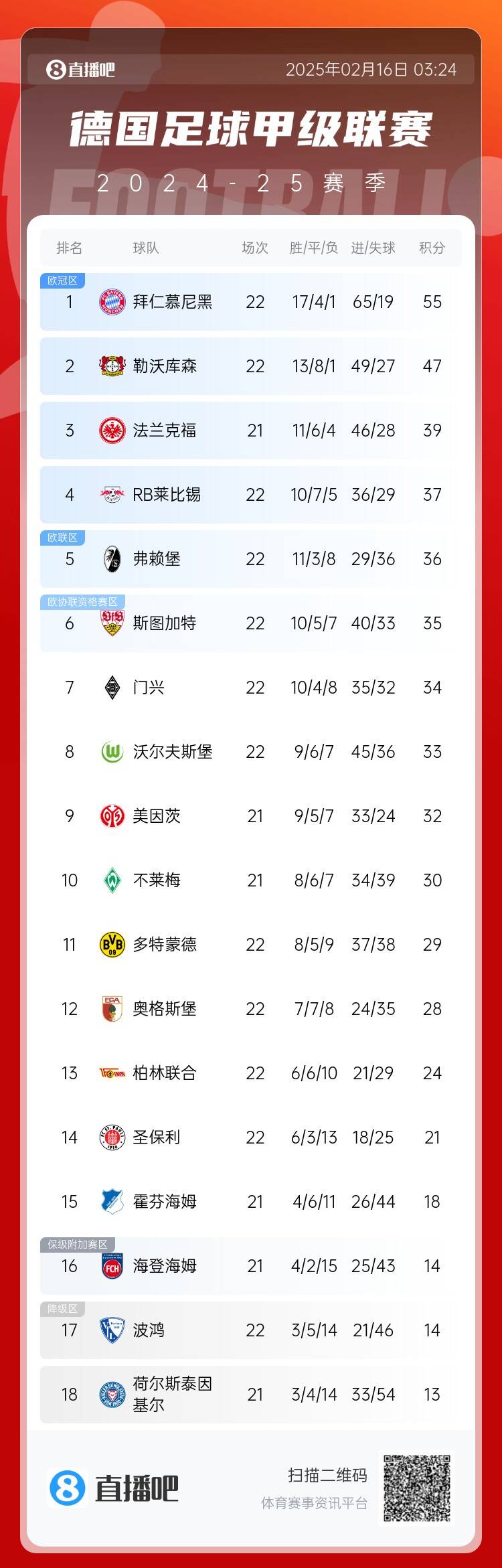  德甲積分榜：拜仁7連勝遭終結(jié)仍8分領(lǐng)跑，藥廠聯(lián)賽20輪不敗