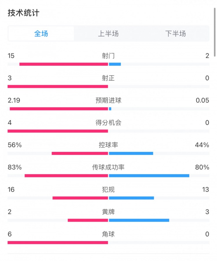  藥廠0-0拜仁全場(chǎng)數(shù)據(jù)：射門(mén)15-2，射正3-0，得分機(jī)會(huì)4-0
