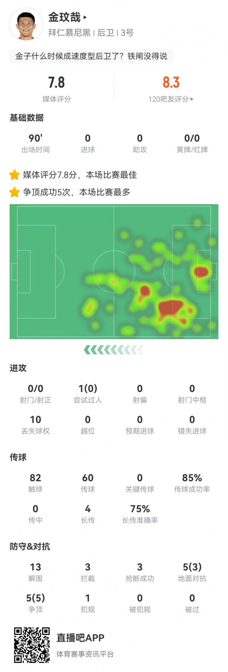  空霸！金玟哉本場13解圍3攔截3搶斷1封堵 10對抗8成功 4長傳3成功