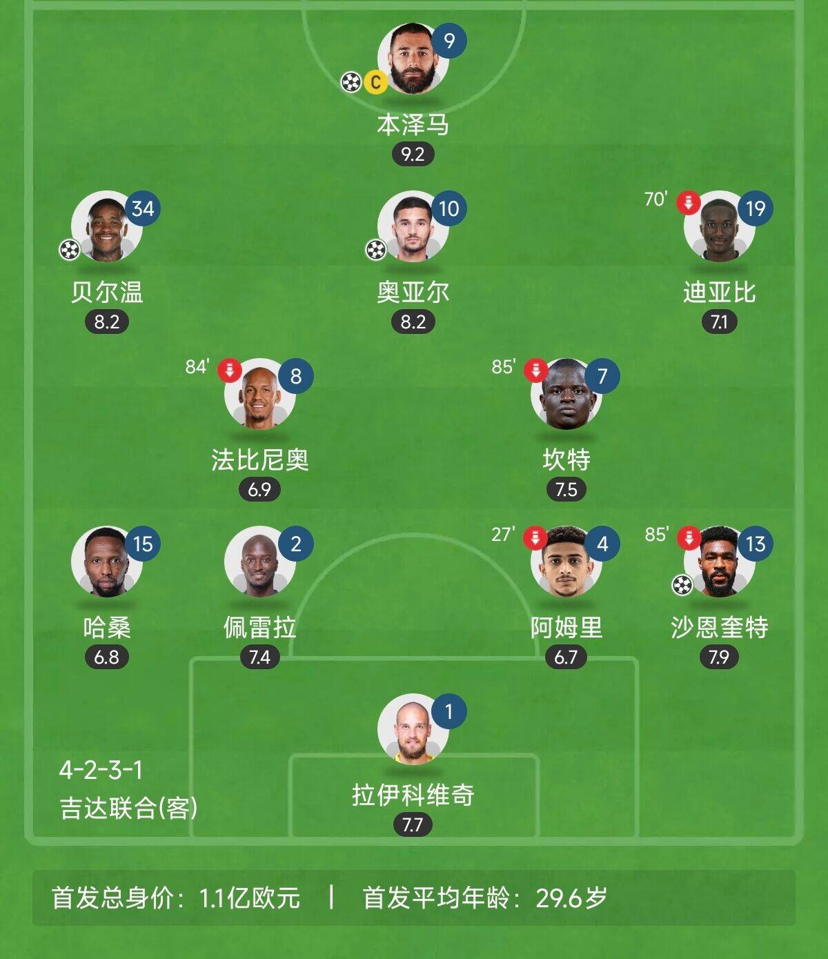  “三內(nèi)援”出戰(zhàn)！吉達(dá)聯(lián)合昨晚首發(fā)8外援總身價上億：本澤馬領(lǐng)銜