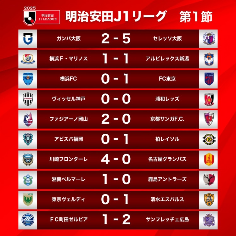  新賽季J1首輪情況：大阪櫻花5-2大阪鋼巴，川崎前鋒4-0名古屋鯨八