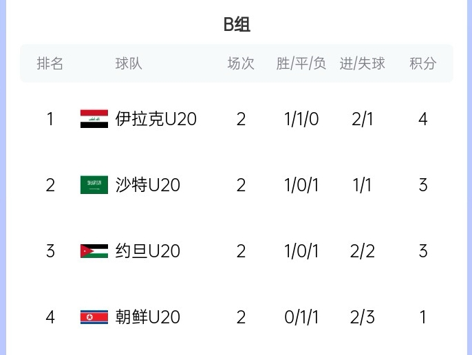  末輪亂斗！U20亞洲杯B組積分榜：伊拉克4分居首，沙特、約旦3分