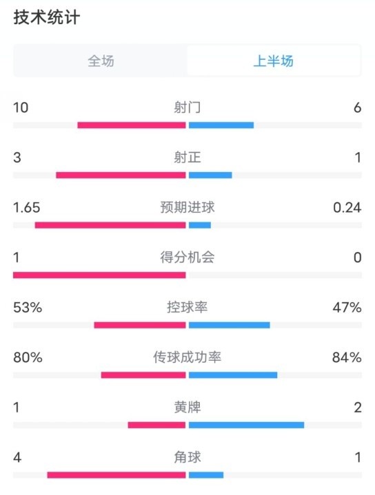 利物浦半場2-0狼隊數(shù)據(jù)：射門10-6，射正3-1，控球率53%-47%