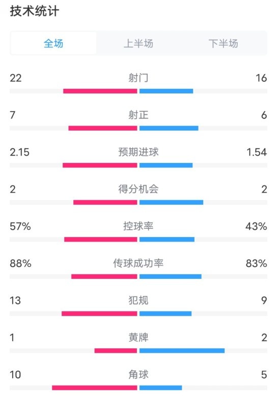  熱刺1-0曼聯(lián)全場(chǎng)數(shù)據(jù)：射門22-16，射正7-6，控球率57%-43%