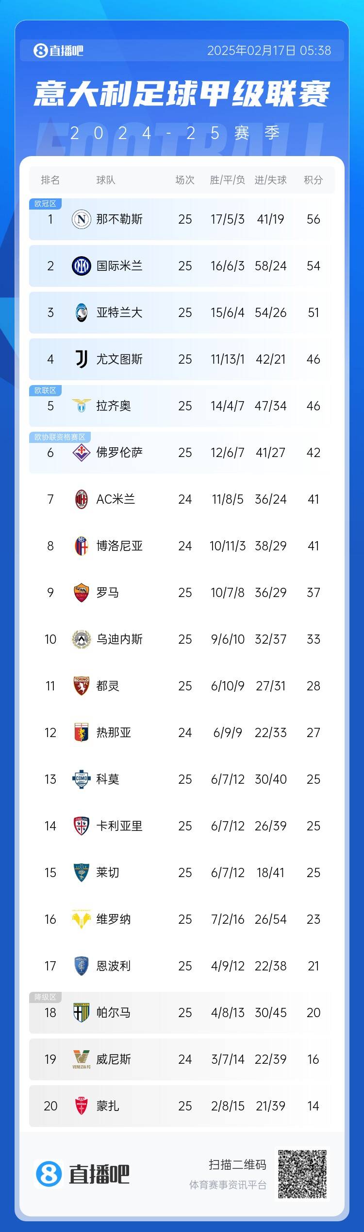  意甲積分榜：尤文聯(lián)賽3連勝升前四，國米無緣登頂距榜首2分