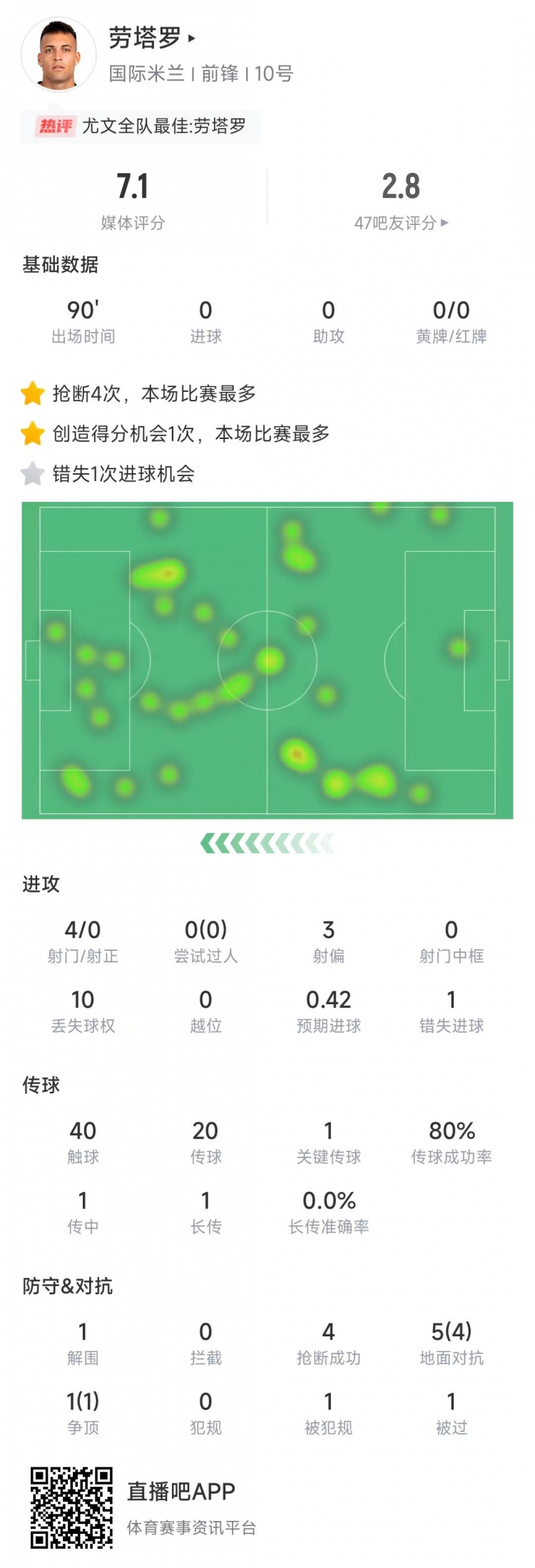  勞塔羅本場數(shù)據(jù)：4次射門0射正&錯失1次機會，4次搶斷全場最多