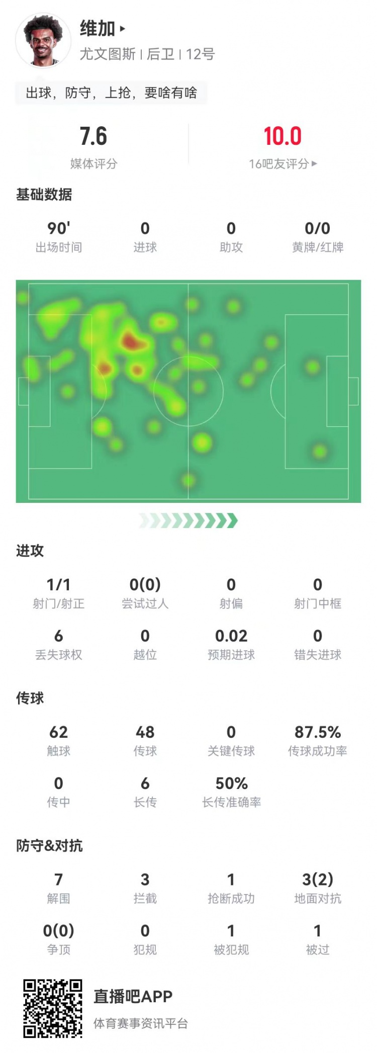  定海神針！維加本場0犯規(guī)7解圍3攔截 6長傳3成功 獲7.6分全隊最高