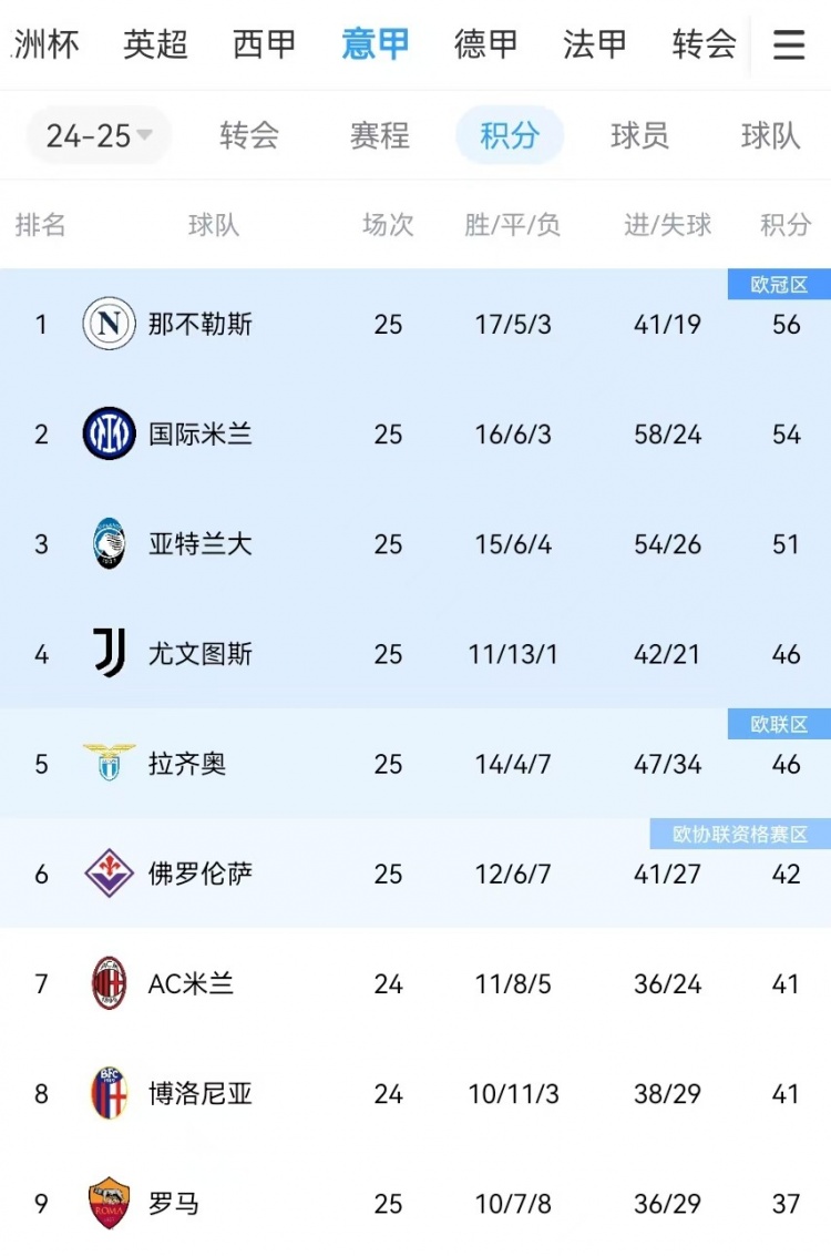  你剎我停！意甲前二本月7戰(zhàn)共1勝：那不勒斯3輪3分、國米4輪4分