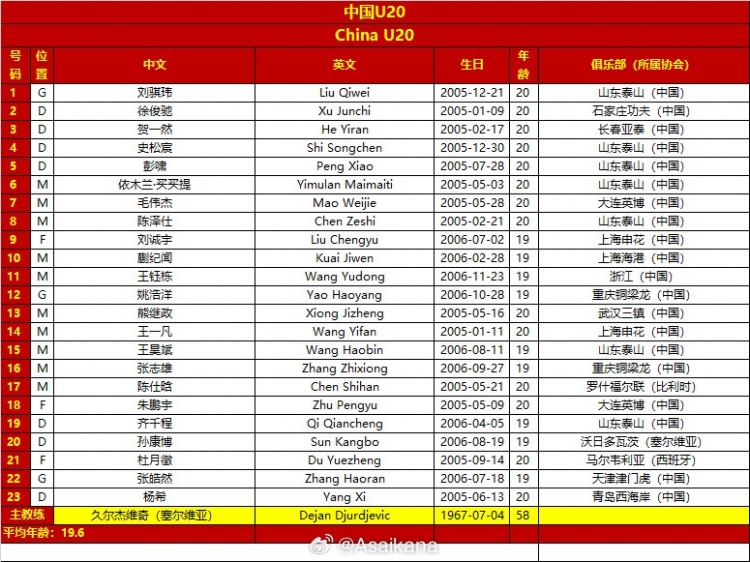  國(guó)青戰(zhàn)澳大利亞23人名單：劉誠(chéng)宇累積兩黃將停賽，澳洲無人染黃