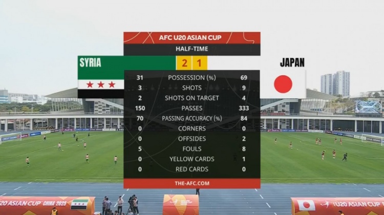  日本U20半場(chǎng)控球率近7成、射門9次，敘利亞U20隊(duì)2次射正進(jìn)2球