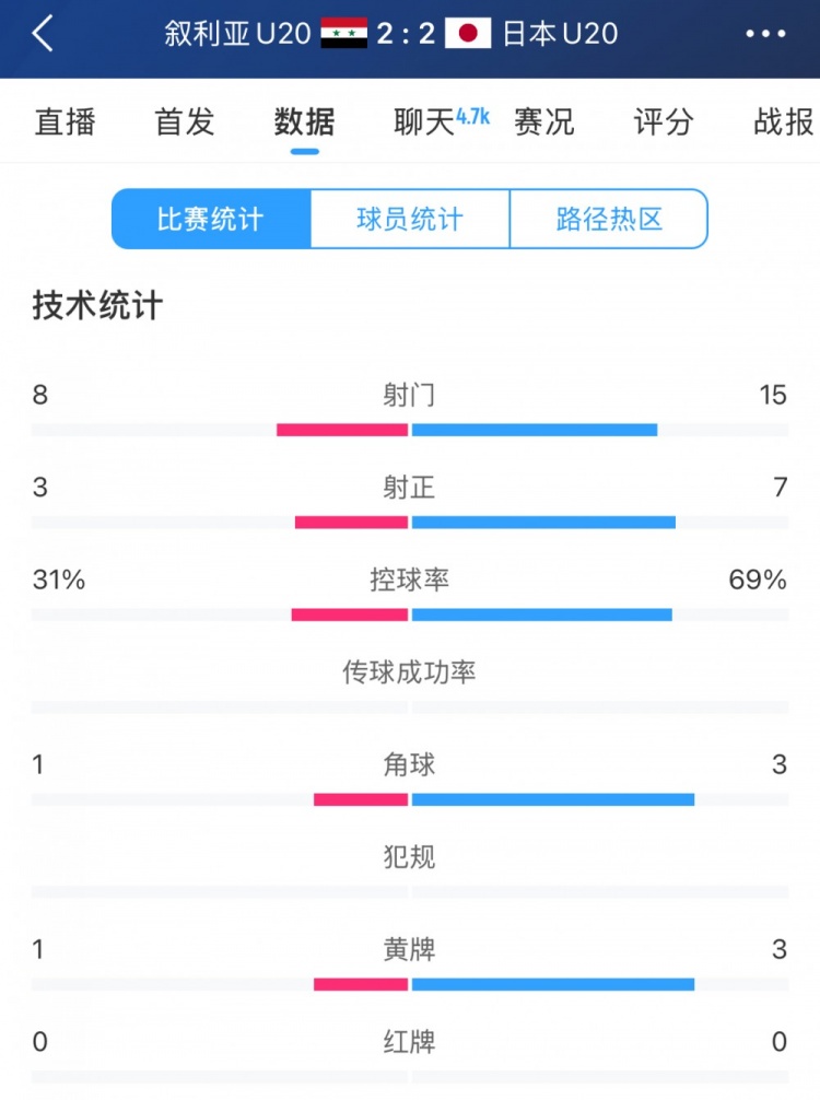  得勢(shì)不得勝，日本vs敘利亞全場(chǎng)數(shù)據(jù)：控球73開，射門是對(duì)手近2倍