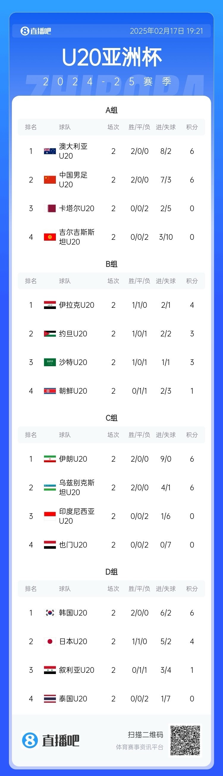  U20亞洲杯小組賽第二輪結(jié)束，中國、澳大利亞、韓國等5隊提前出線