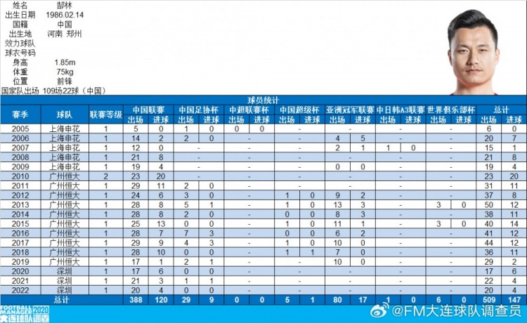  郜林生涯數(shù)據(jù)：俱樂部509場(chǎng)147球，國(guó)家隊(duì)109場(chǎng)22球