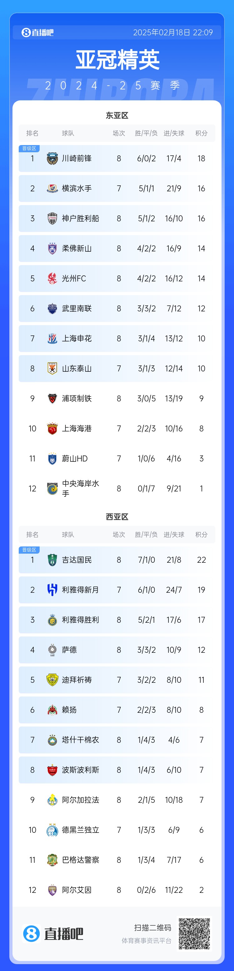  亞冠積分榜：申花10分結(jié)束聯(lián)賽階段暫升晉級(jí)區(qū)，泰山海港明日出戰(zhàn)