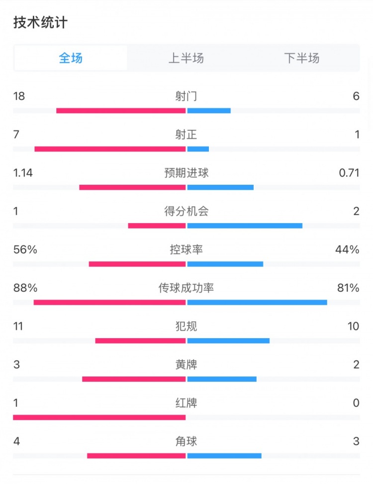  米蘭1-1費(fèi)耶諾德全場(chǎng)數(shù)據(jù)：控球率56%-44%，射門18-6，射正7-1