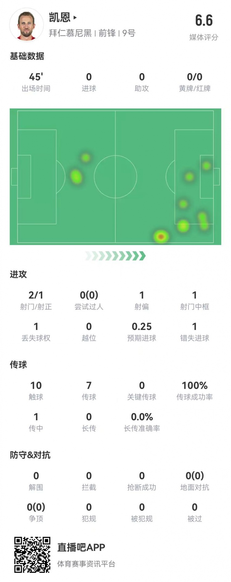  真有傷？凱恩半場被換下：2射1正 1中框+1失良機 獲評6.6分