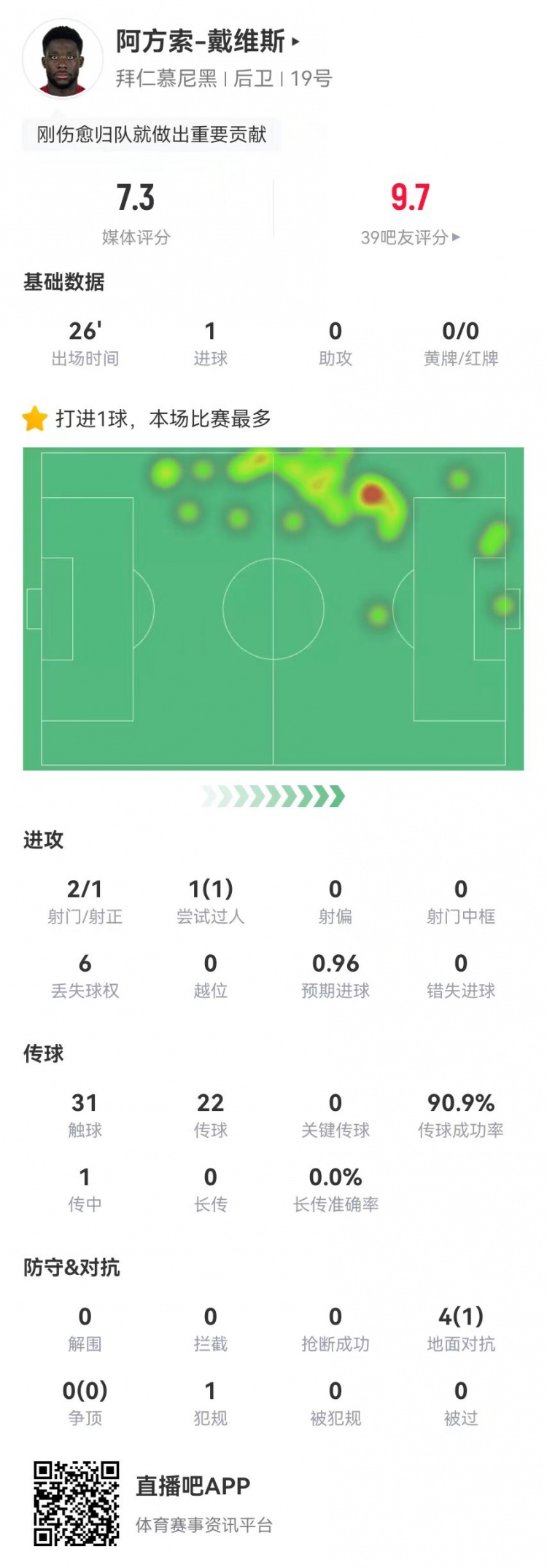  替補絕平！戴維斯本場替補1球+4對抗1成功 獲評7.3分