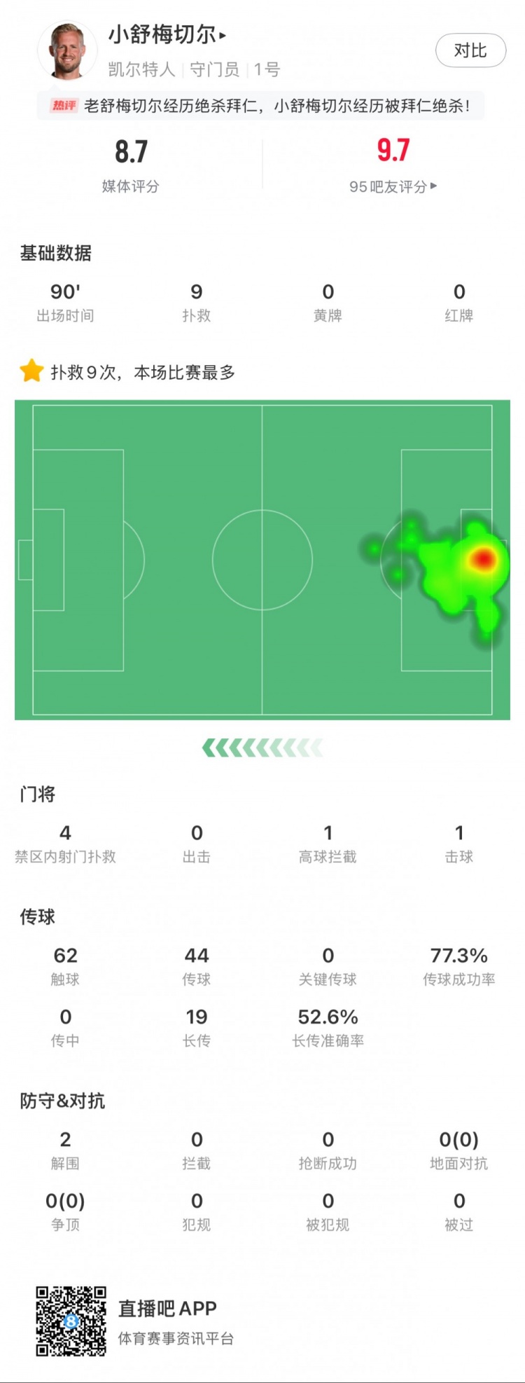  小舒梅切爾對(duì)陣拜仁數(shù)據(jù)：9次成功撲救，1次擊球，1次高球攔截