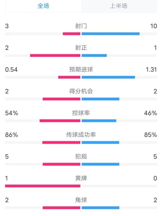  維拉半場2-1利物浦?jǐn)?shù)據(jù)：射門3-10，射正2-1，控球率54%-46%