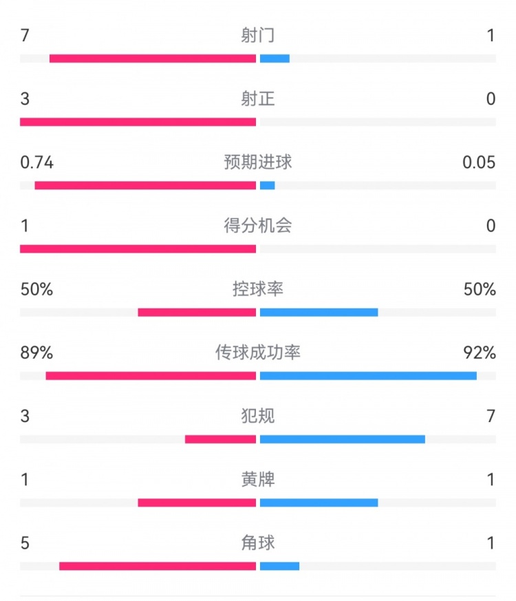  皇馬2-0曼城半場(chǎng)數(shù)據(jù)：皇馬7射3正，曼城僅1射0正，控球率五五開(kāi)
