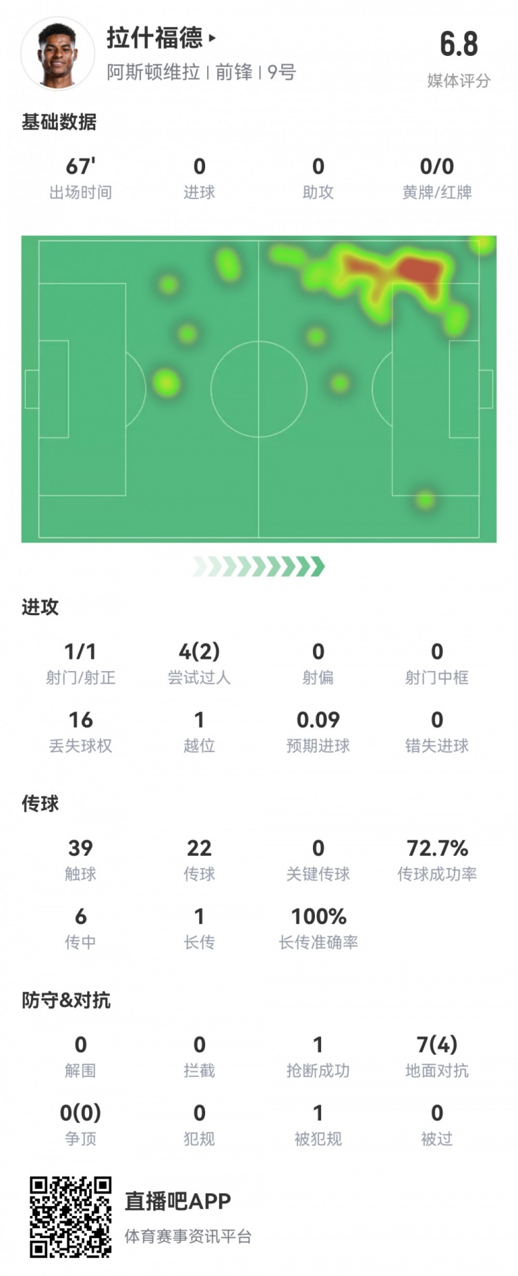  拉什福德數(shù)據(jù)：首發(fā)67分鐘1射1正，2次過(guò)人16次丟失球權(quán)，評(píng)分6.8