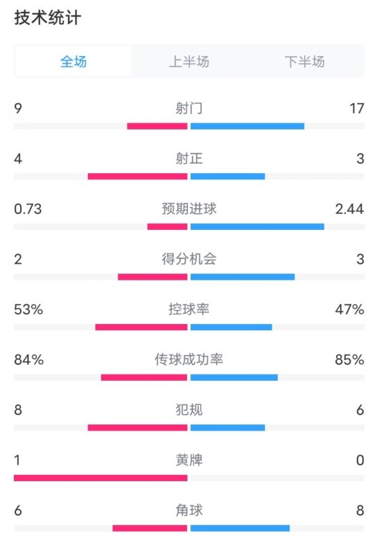  維拉2-2利物浦全場數(shù)據(jù)：射門9-17，射正4-3，控球率53%-47%