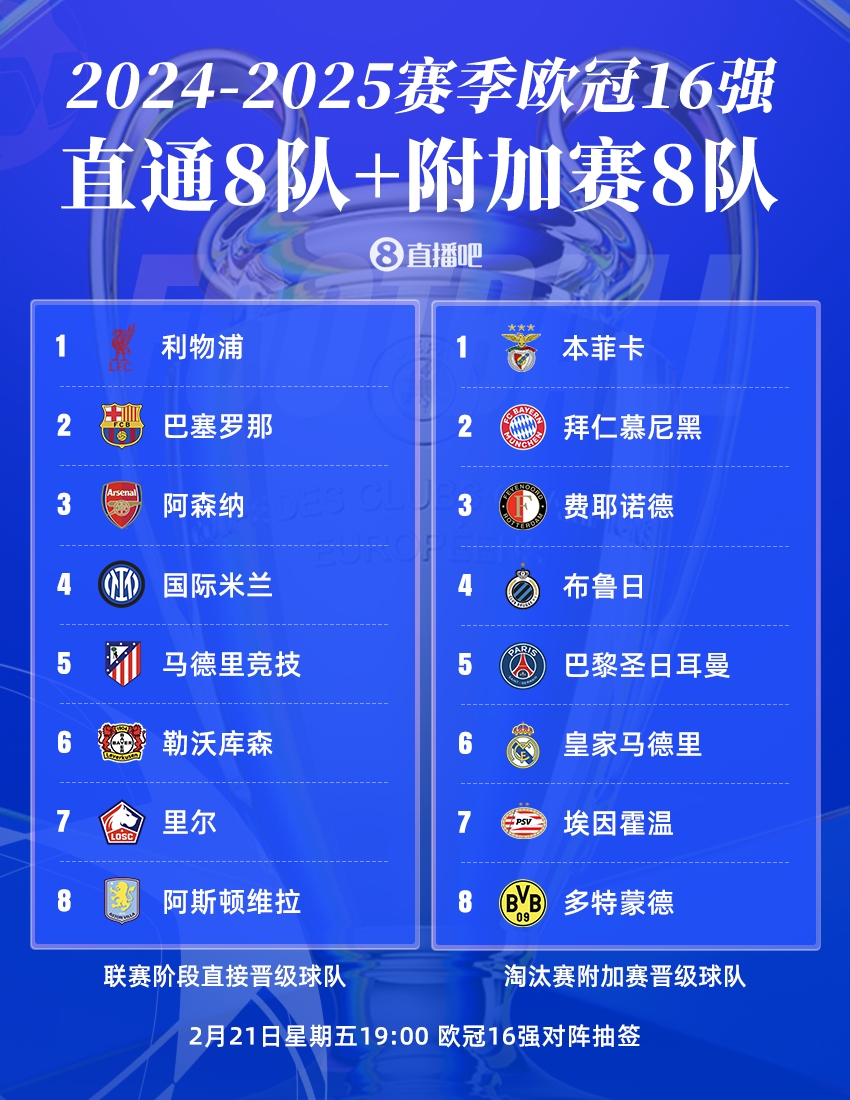 歐冠16強(qiáng)聯(lián)賽分布：英超、西甲、德甲皆3隊(duì)，意甲僅國(guó)米，荷甲2隊(duì)