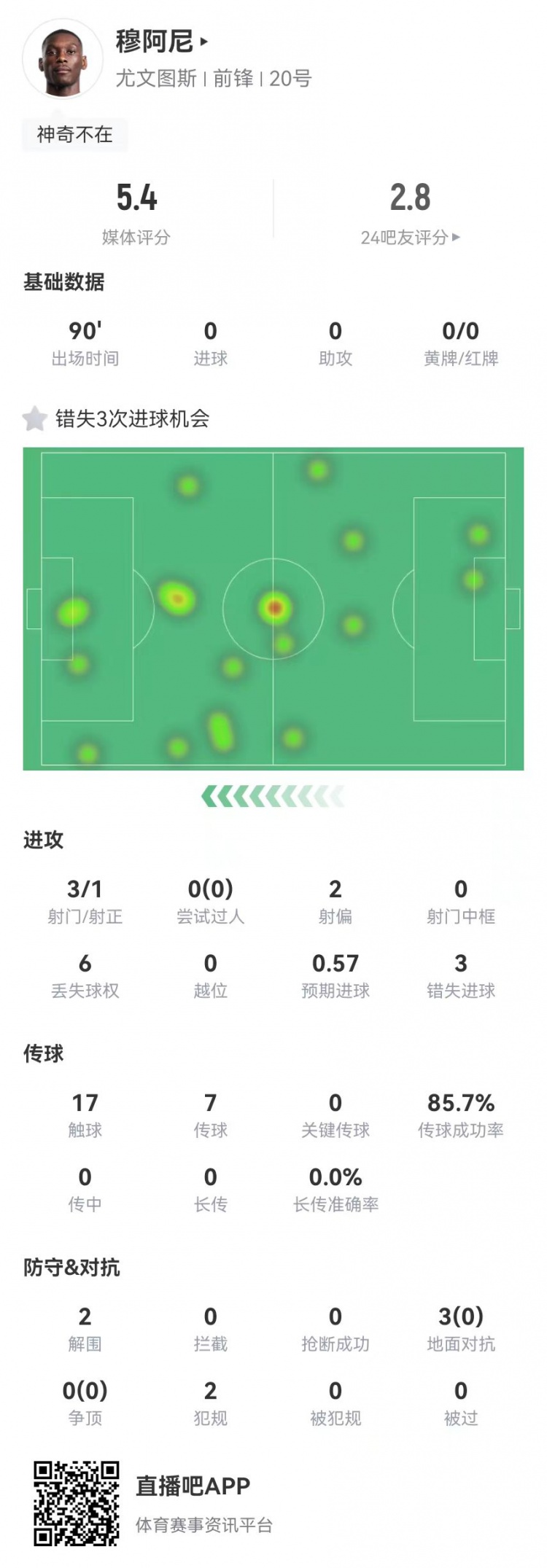  穆阿尼本場3射門3次錯(cuò)失重大機(jī)會(huì)，3對(duì)抗0成功 5.4分全場最低