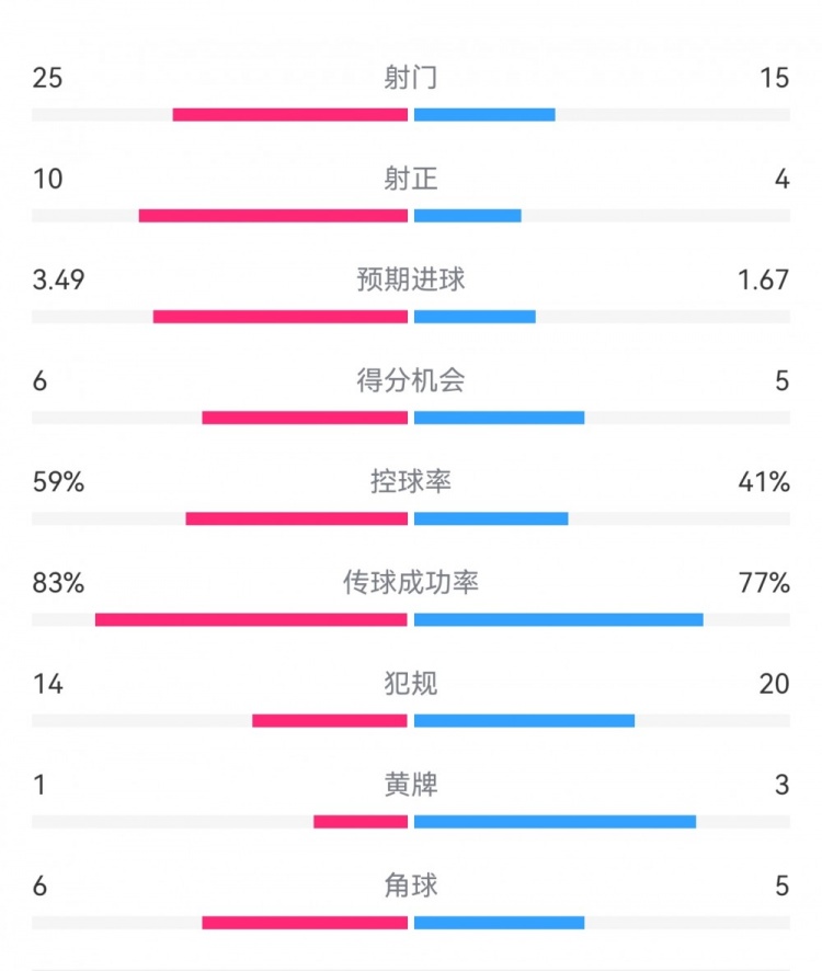  尤文1-3埃因霍溫?cái)?shù)據(jù)：射門15-25，射正4-10，得分機(jī)會(huì)5-6
