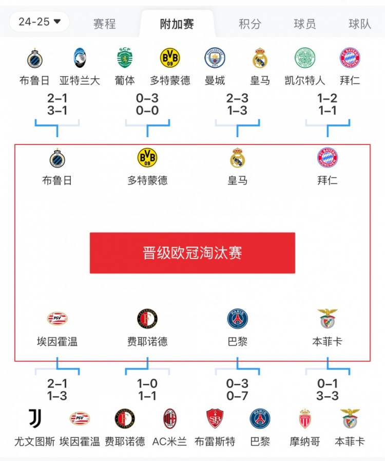  歐冠附加賽8隊(duì)被淘汰：意甲3隊(duì)最多，法甲2隊(duì)，英超葡超蘇超各1隊(duì)