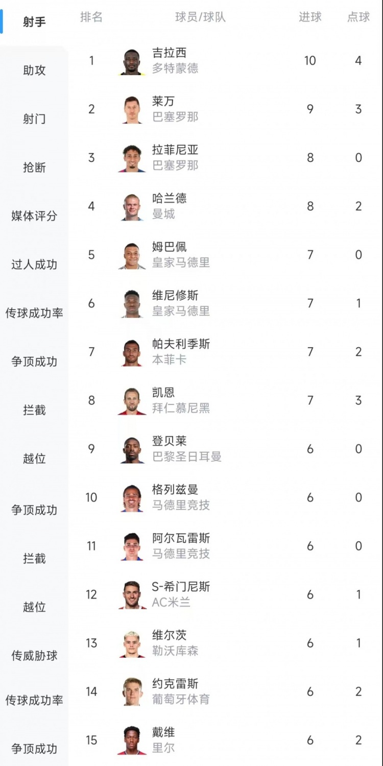  歐冠射手榜：吉拉西10球居首，萊萬(wàn)9球次席&拉菲尼亞、哈蘭德8球