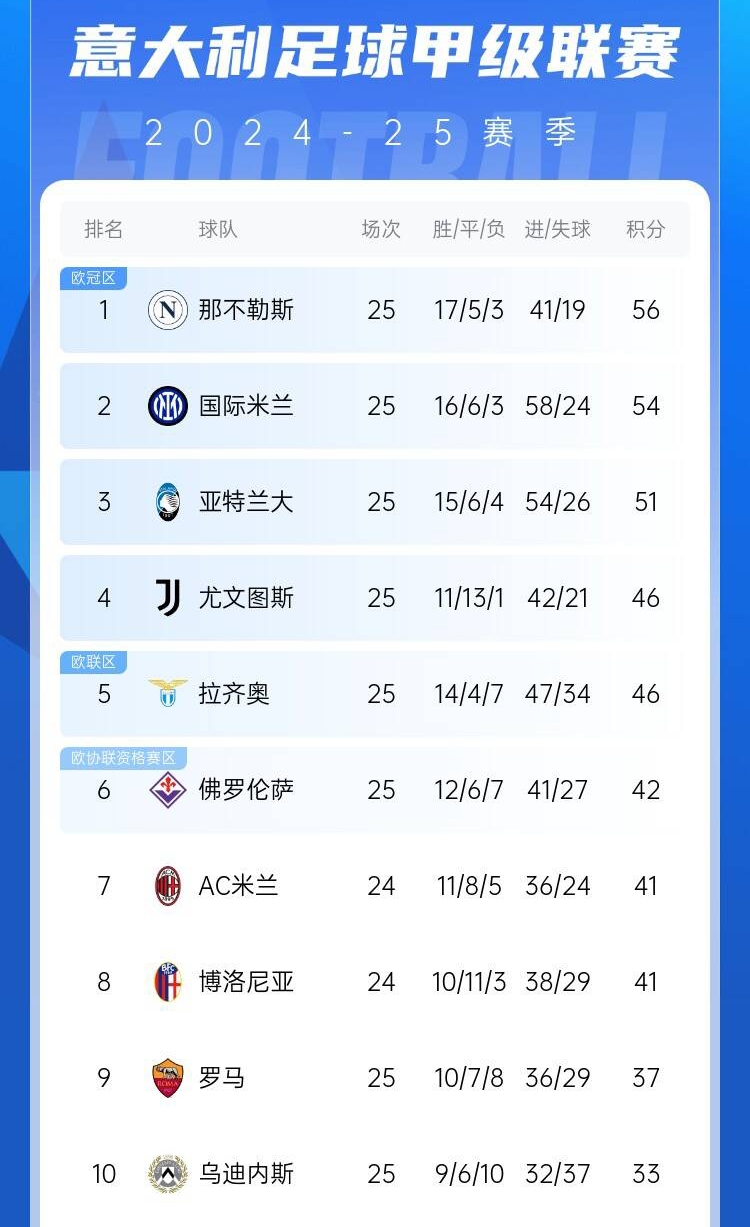 爭四好戲開始？意甲3/4/7接連歐冠出局，第5/6均歐戰(zhàn)直通仍需征戰(zhàn)